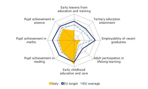 Riepilogo sullo stato dell'istruzione italiana rispetto alla media UE