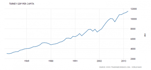 La crescita del PIL pro-capite in Turchia negli anni