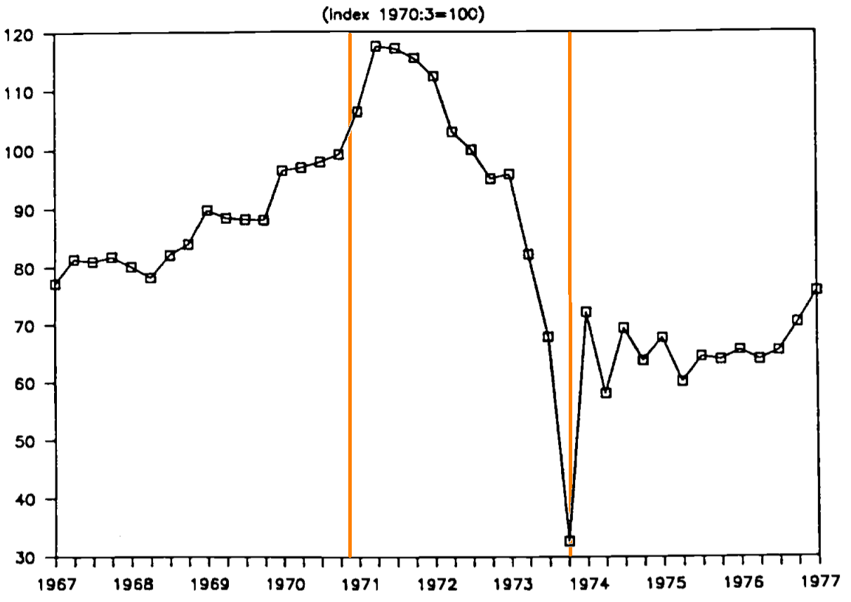 Fra le linee verticali l'andamento dei salari reali durante la Presidenza Allende