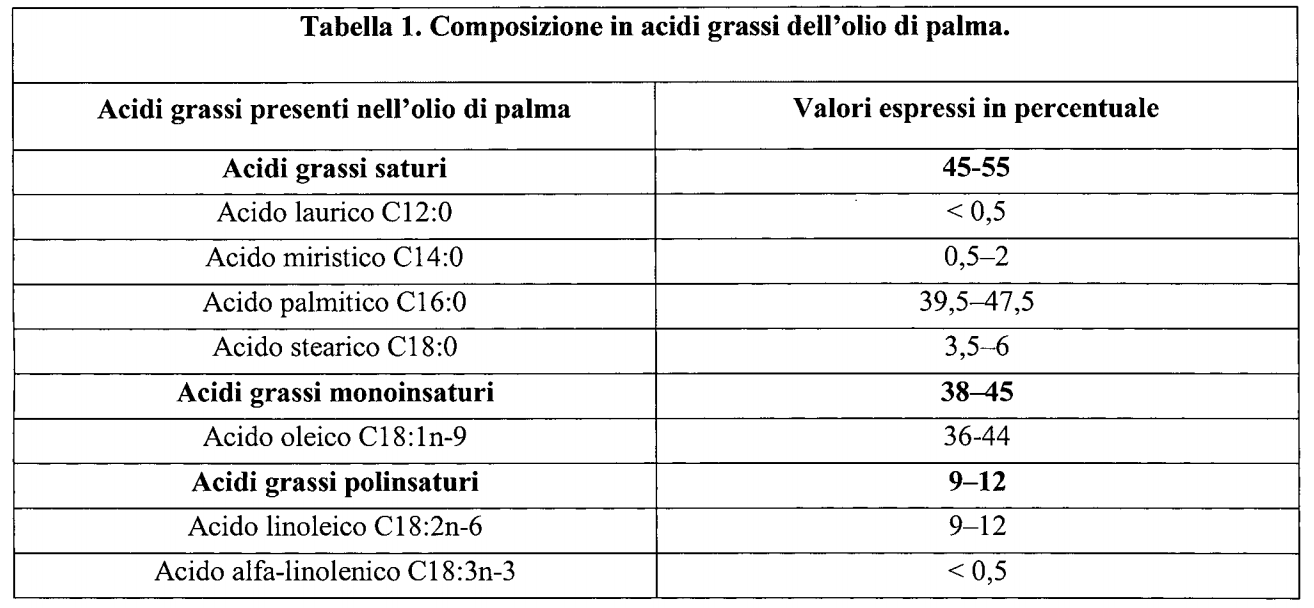 La composizione dell'olio di palma.