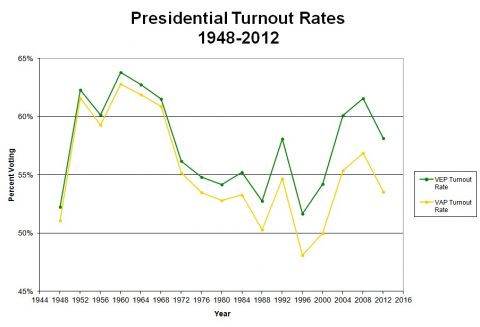 turnout-1948-2012