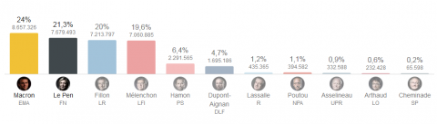 primo turno elezioni francesi