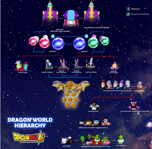 Risultati immagini per gerarchia degli dei dragon ball
