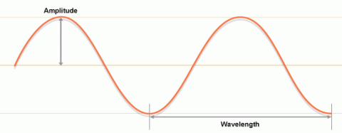 Le grandezze caratterizzanti dell'onda (cortesia di BBC.co.uk)