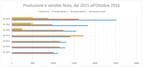 Grafico sui dati di vendita e produzione degli ultimi due anni. Fonte dati: https://en.wikipedia.org/wiki/Tesla_Motors#History