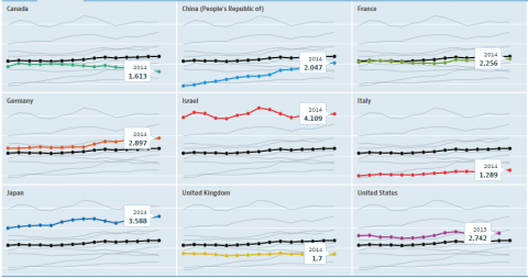 Percentuale del PIL reimpiegato nel settore ricerca e sviluppo. Fonte: World Data Bank